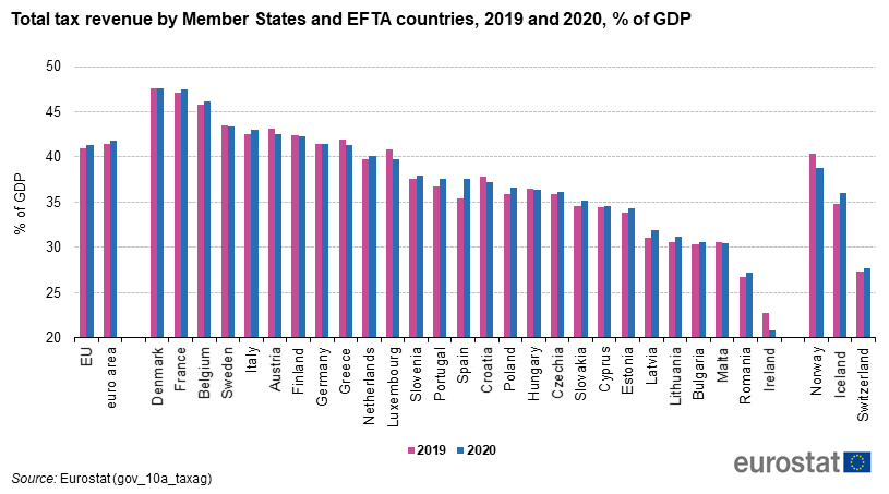 Total_tax_revenue_by_Member_States_and_EFTA_countries,_2019_and_2020,_%_of_GDP.png